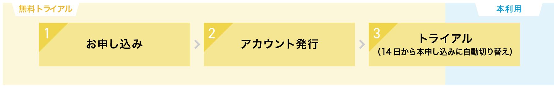 wishone single VPSお申し込みの流れ